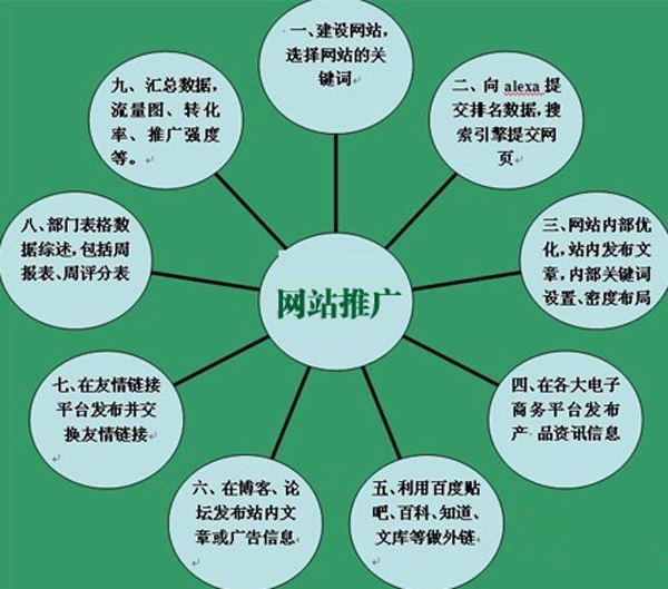 九誤九建：企業(yè)做好SEO網(wǎng)絡(luò)營(yíng)銷(xiāo)推廣的必經(jīng)之路(圖3)